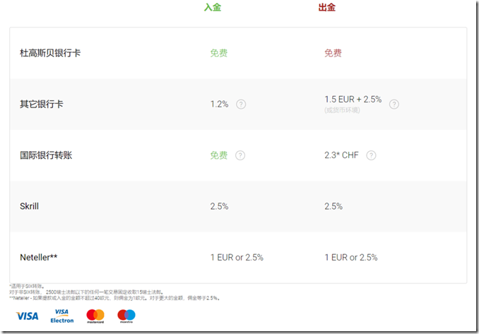 瑞士Dukascopy Bank(杜高斯貝銀行)開戶教程 杜高斯貝開設全球多幣種賬戶(MCA) 瑞士杜高斯貝銀行卡郵寄到家 可收U 直接換U出入金