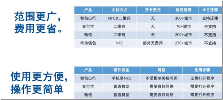 人人都有地铁公交福利，中国移动直接领10元公交地铁卡余额！公交地铁刷一下，和包出行轻松行。现在开启和包app，即刻实现300余座城市的公共交通NFC快捷刷卡消费出行。