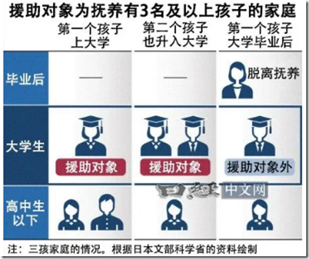 日本正式實施大學學費無償化！在日本，家裡有三個或以上的孩子，大學、短期大學或專科學校的學費和入學金都不用自己掏腰包！