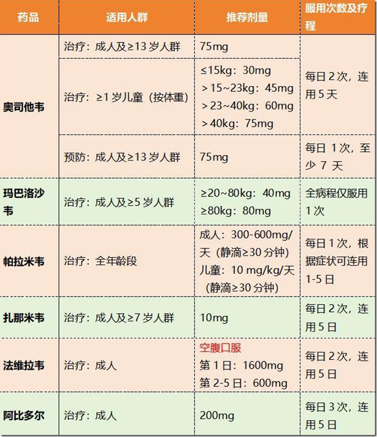 甲流比新冠难受10倍，不小心中招身体倒下。为准备应对甲流，家庭生活需要常备什么药？一定要正确选药，6种甲流药品 作用机制 适用人群 推荐剂量 服用次数及疗程 6种抗甲流药物，请重视收藏！