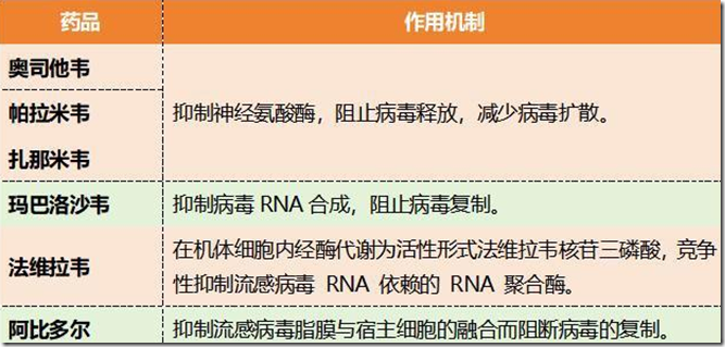 甲流比新冠难受10倍，不小心中招身体倒下。为准备应对甲流，家庭生活需要常备什么药？一定要正确选药，6种甲流药品 作用机制 适用人群 推荐剂量 服用次数及疗程 6种抗甲流药物，请重视收藏！