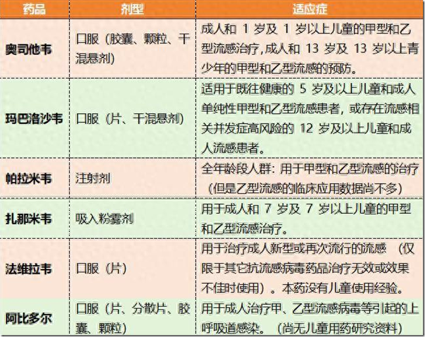 甲流比新冠难受10倍，不小心中招身体倒下。为准备应对甲流，家庭生活需要常备什么药？一定要正确选药，6种甲流药品 作用机制 适用人群 推荐剂量 服用次数及疗程 6种抗甲流药物，请重视收藏！