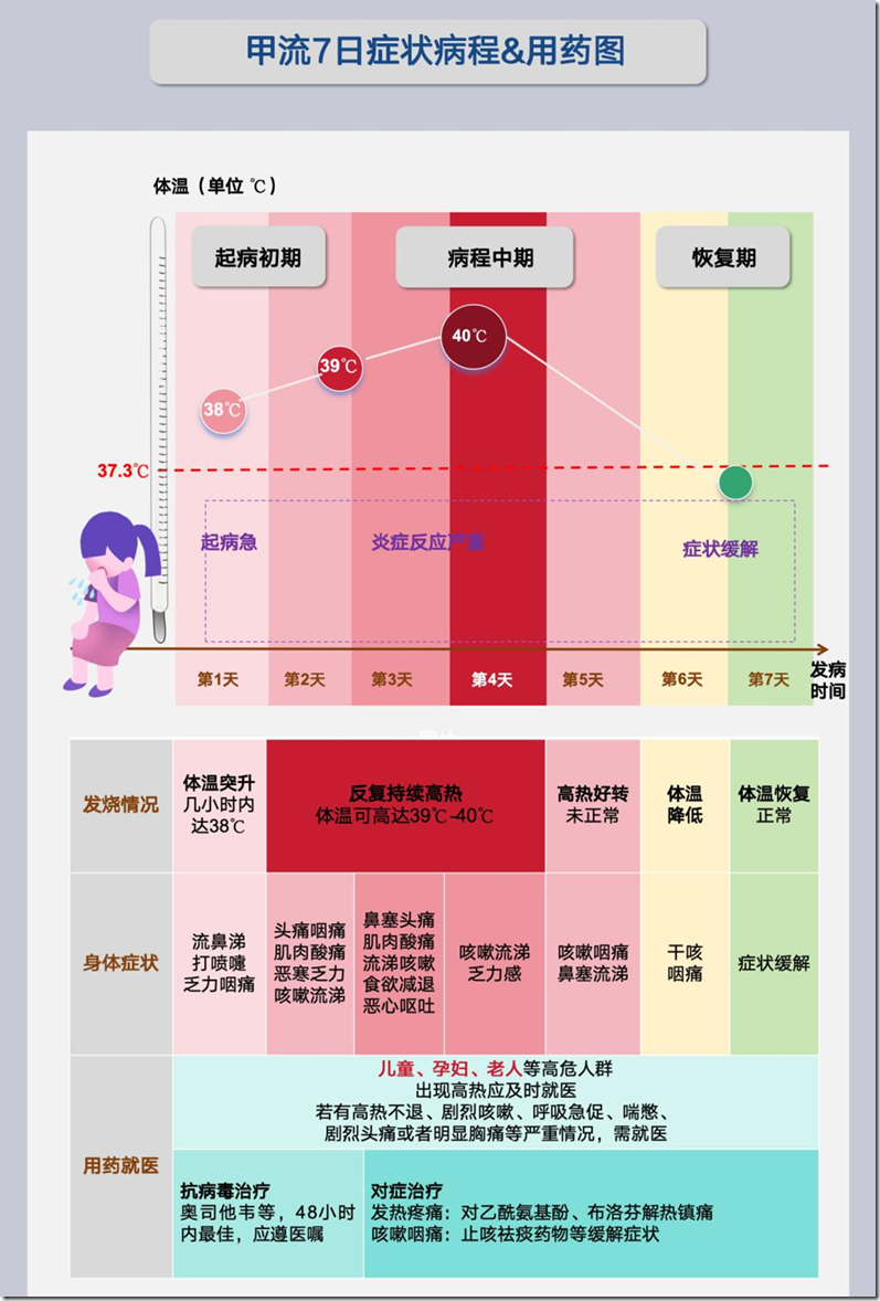 甲流比新冠难受10倍，不小心中招身体倒下。为准备应对甲流，家庭生活需要常备什么药？一定要正确选药，6种甲流药品 作用机制 适用人群 推荐剂量 服用次数及疗程 6种抗甲流药物，请重视收藏！