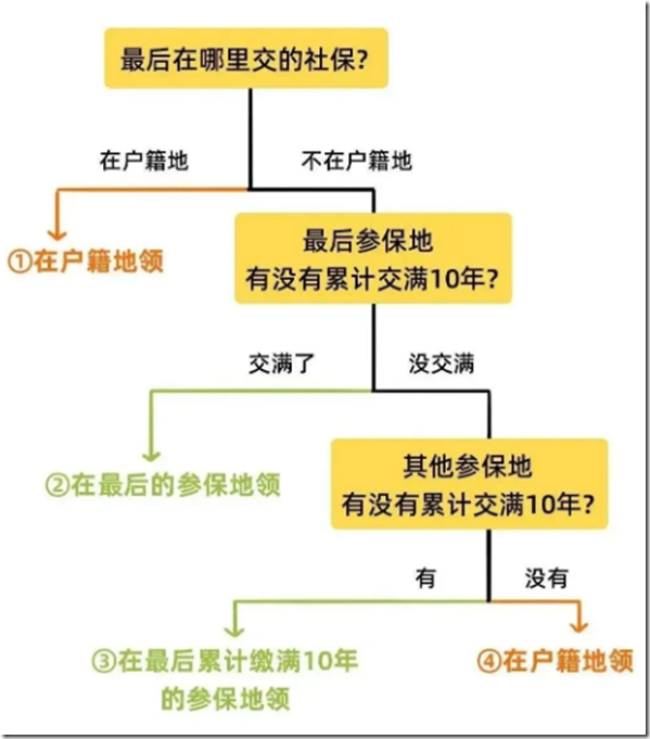 社保斷繳能不能補繳？未繳納滿最低年限能不能領養老金？ 社保斷繳、未繳滿15年或20年，社保轉移，社保轉移合併，醫保轉移，2025年新規下，全都這樣處理！