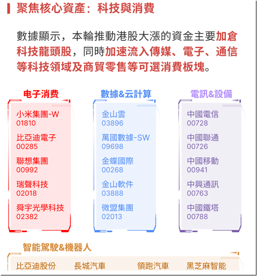 “东升西落” 在2025年已然成真，今年港股强势领跑全球主要市场。恒生指数 2 月大涨 13.4%，恒生科技指数今年累计涨超 25%。3月6日恒指重回24000点，突破上周高位创三年来新高，阿里巴巴涨超6%，腾讯控股涨超4%。